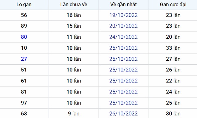 Bảng thống kê lô gan miền Bắc mới nhất chính xác nhất
